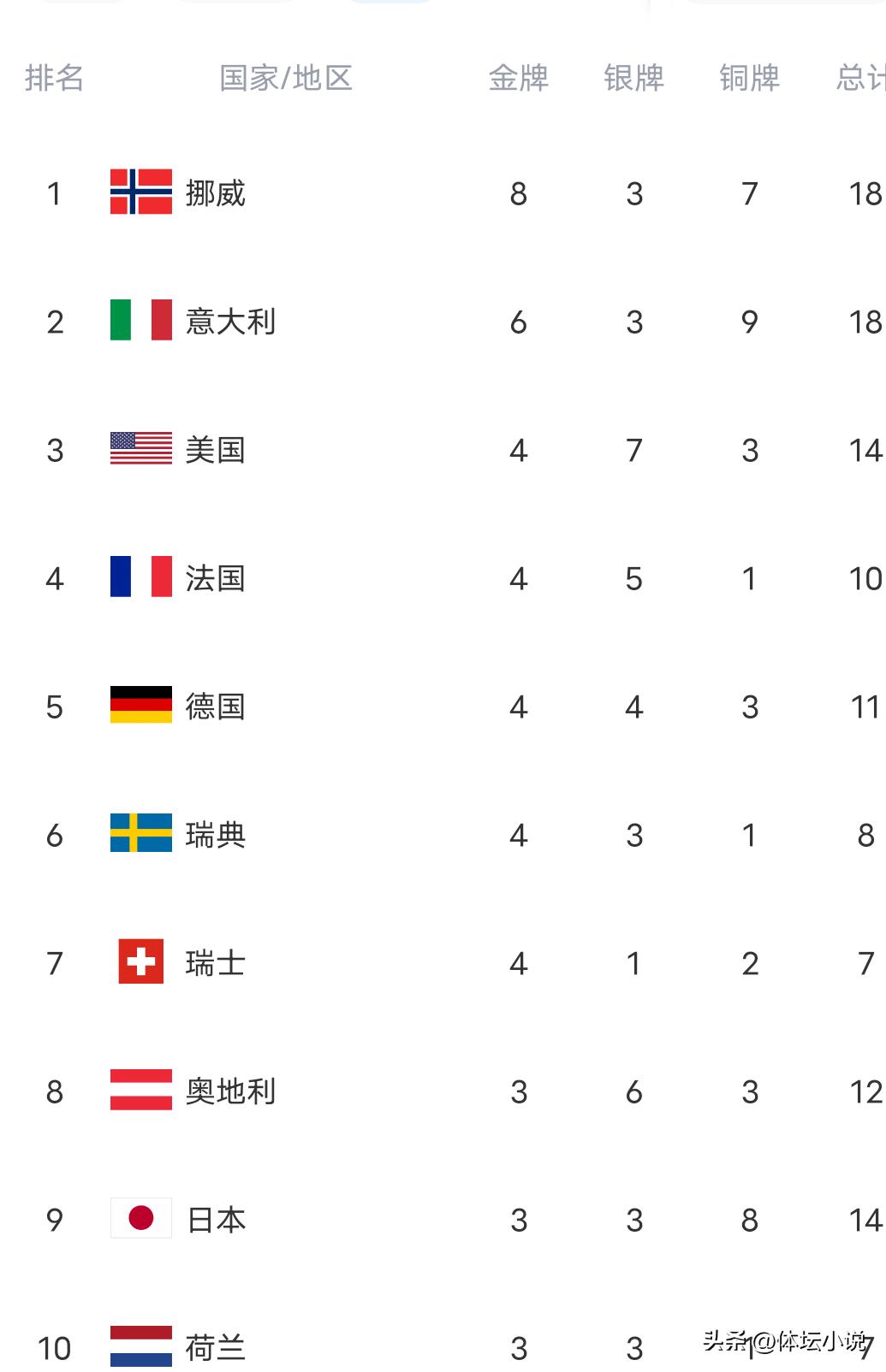 Bảng vàng Olympic mùa đông sáng ngày 14 tháng 2: Na Uy dẫn đầu với 8 huy chương vàng, Pháp vươn lên thứ tư, Nhật Bản có 3 vàng, Trung Quốc tiếp tục tụt hạng