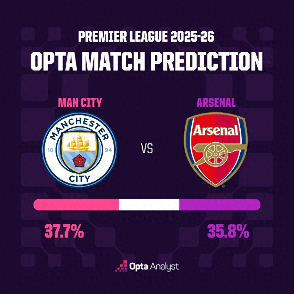 Opta dự đoán trận đấu quan trọng tranh ngôi vương Premier League, Manchester City có tỷ lệ thắng tại sân nhà dưới 40%, ba trung vệ không thể ra sân