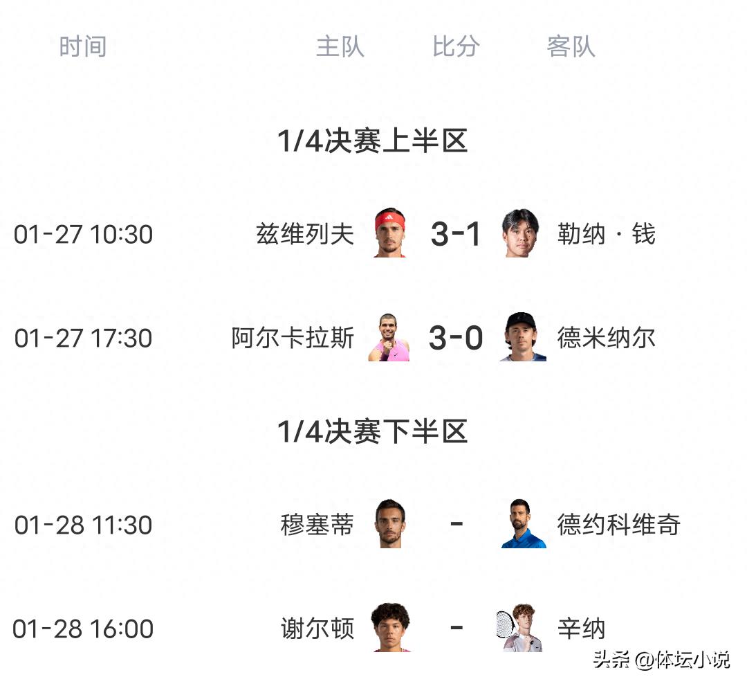 Bản tin Australian Open! Alcaraz đã có mặt trong tốp bốn ở cả bốn giải Grand Slam, Djokovic sẽ đối đầu Musetti để giành vé vào bán kết!