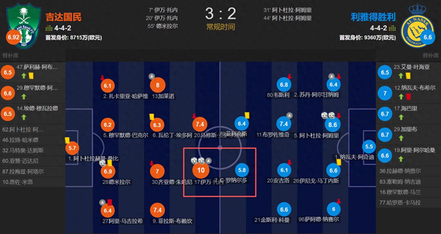 Cuộc đối đầu mạnh mẽ đã làm lộ rõ bản chất thật của Ronaldo: mất phong độ, chỉ đạt 5.8 điểm, Liên tiếp không thắng Al-Nassr, cơ hội vô địch vẫn rất mong manh.