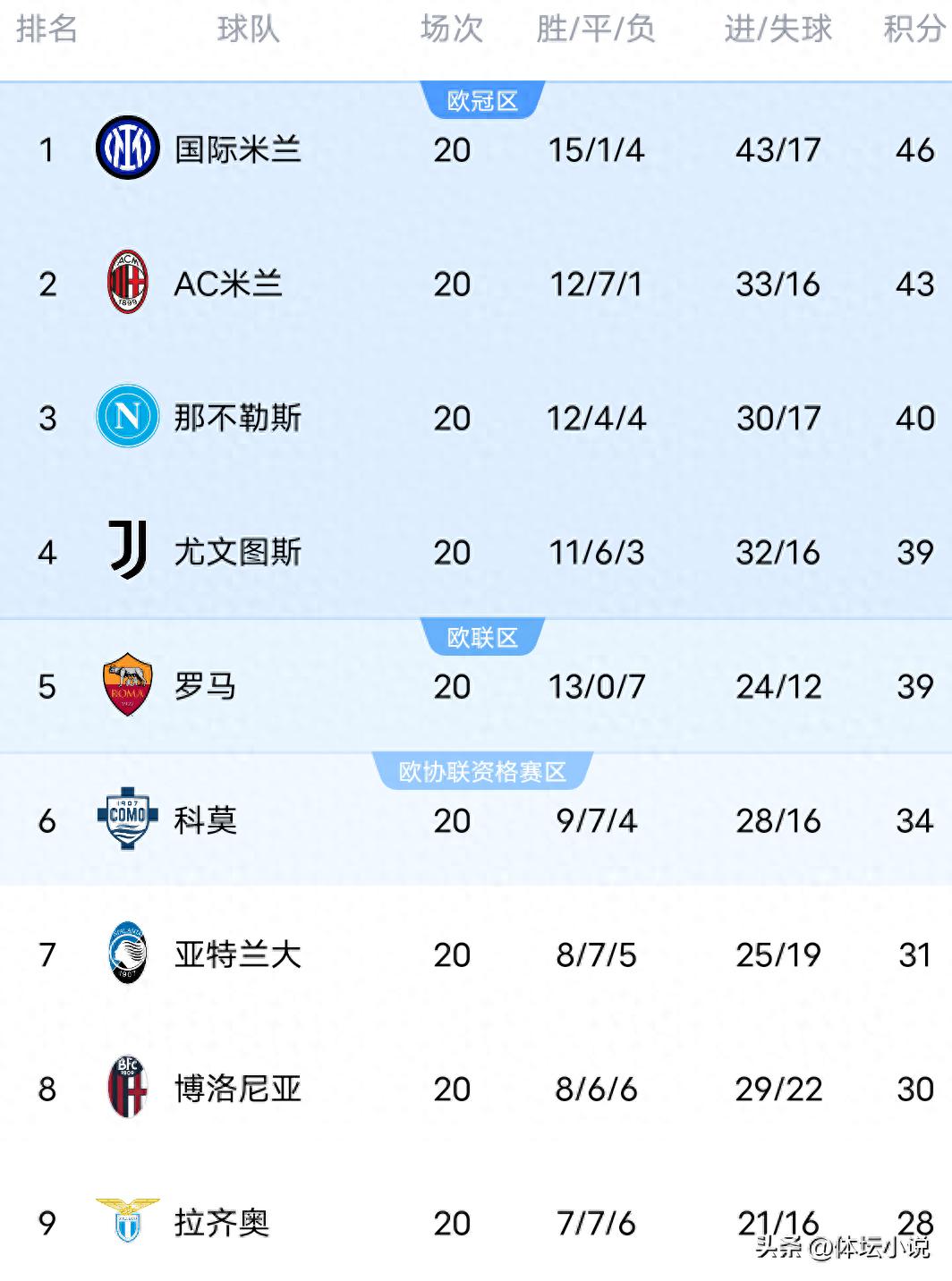 Với chiến thắng 3-1 của Milan trước Como, Inter thắng Lecce 1-0 &amp; Napoli hòa 0-0, bảng xếp hạng Serie A mới nhất đã được công bố
