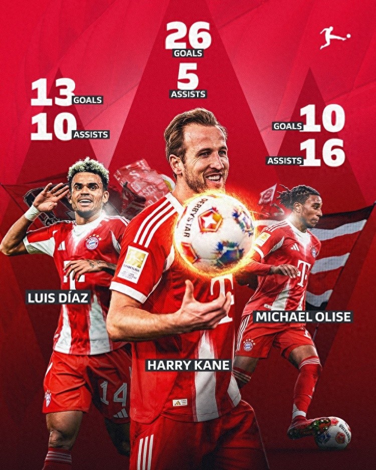 Bộ ba mạnh nhất của năm giải vô địch hàng đầu: Bundesliga chính thức công bố số liệu của bộ ba Bayern: tổng cộng 49 bàn thắng và 31 kiến tạo