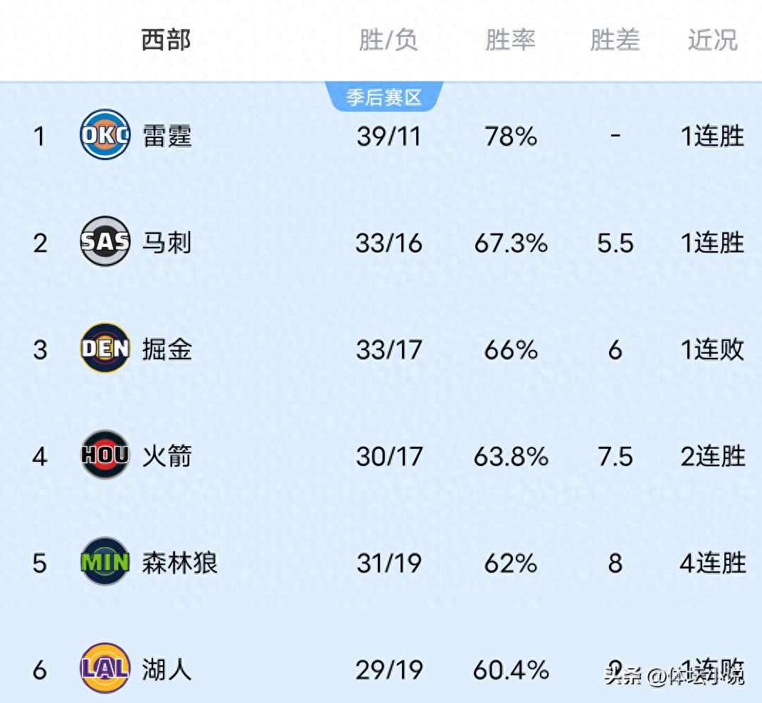 Xếp hạng miền Tây NBA hỗn loạn: Nuggets thua Thunder rớt xuống thứ ba, Clippers thăng hạng, Lakers đứng thứ sáu, Pelicans đứng cuối bảng