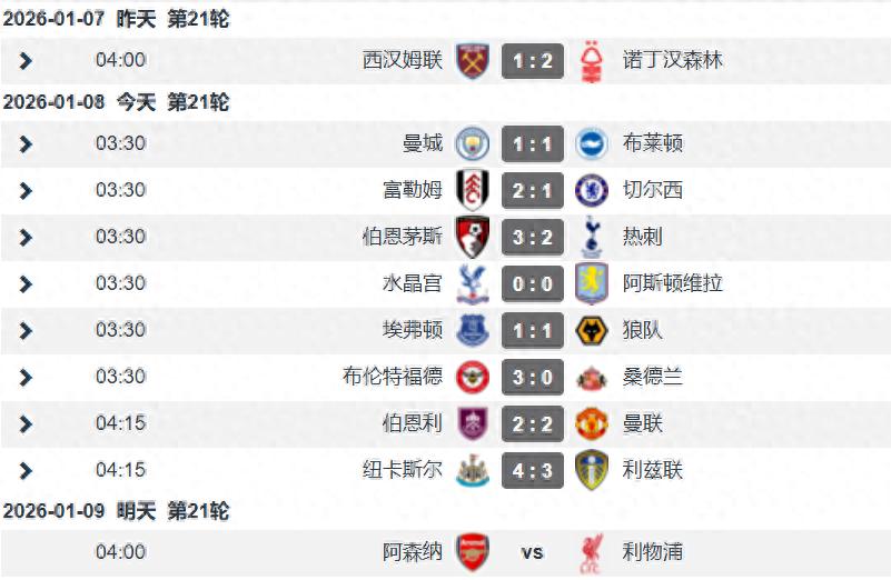 Ngoại hạng Anh tiếp tục thi đấu hai trận mỗi tuần, Man City hòa ba trận liên tiếp và có nguy cơ mất ngôi vô địch, Man United hòa ba trận liên tiếp khiến cuộc đua top 5 trở nên khó khăn, Chelsea thua trận.