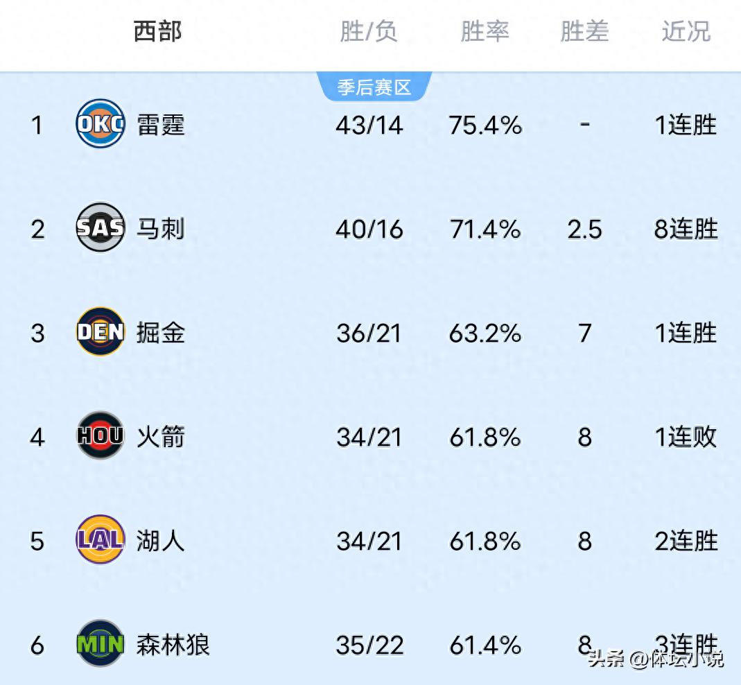 Bảng xếp hạng miền Tây NBA được công bố: Suns bị hạ gục ở phút cuối, Rockets thất bại đáng tiếc, Kings thua liên tiếp 16 trận, Spurs thắng lớn