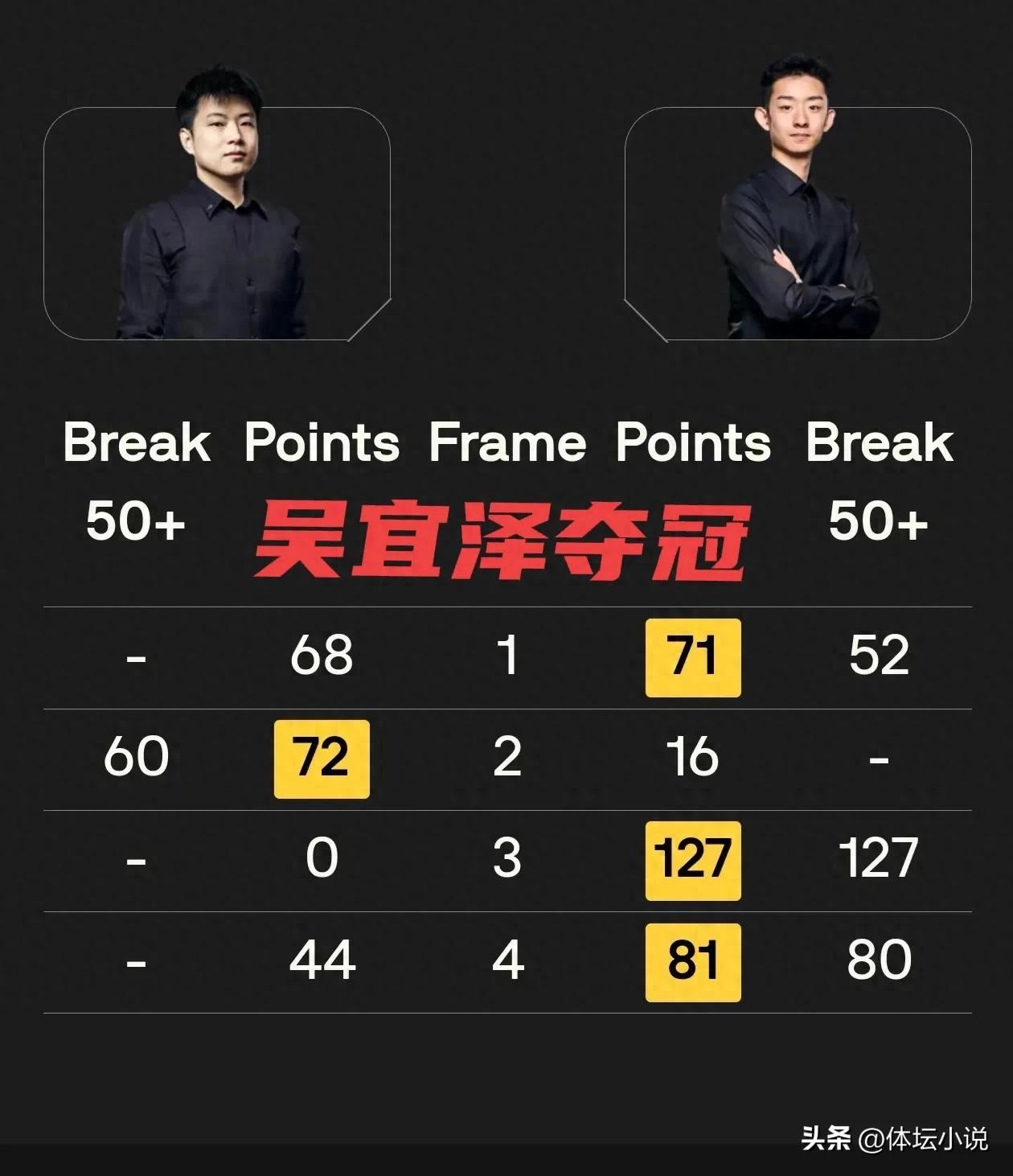 Tin vui! Báo cáo trận đấu Giải vô địch Snooker: Ngô Nghi Trạch giành chức vô địch bảng sáu, Triệu Tâm Đồng ghi điểm 147 đầu tiên
