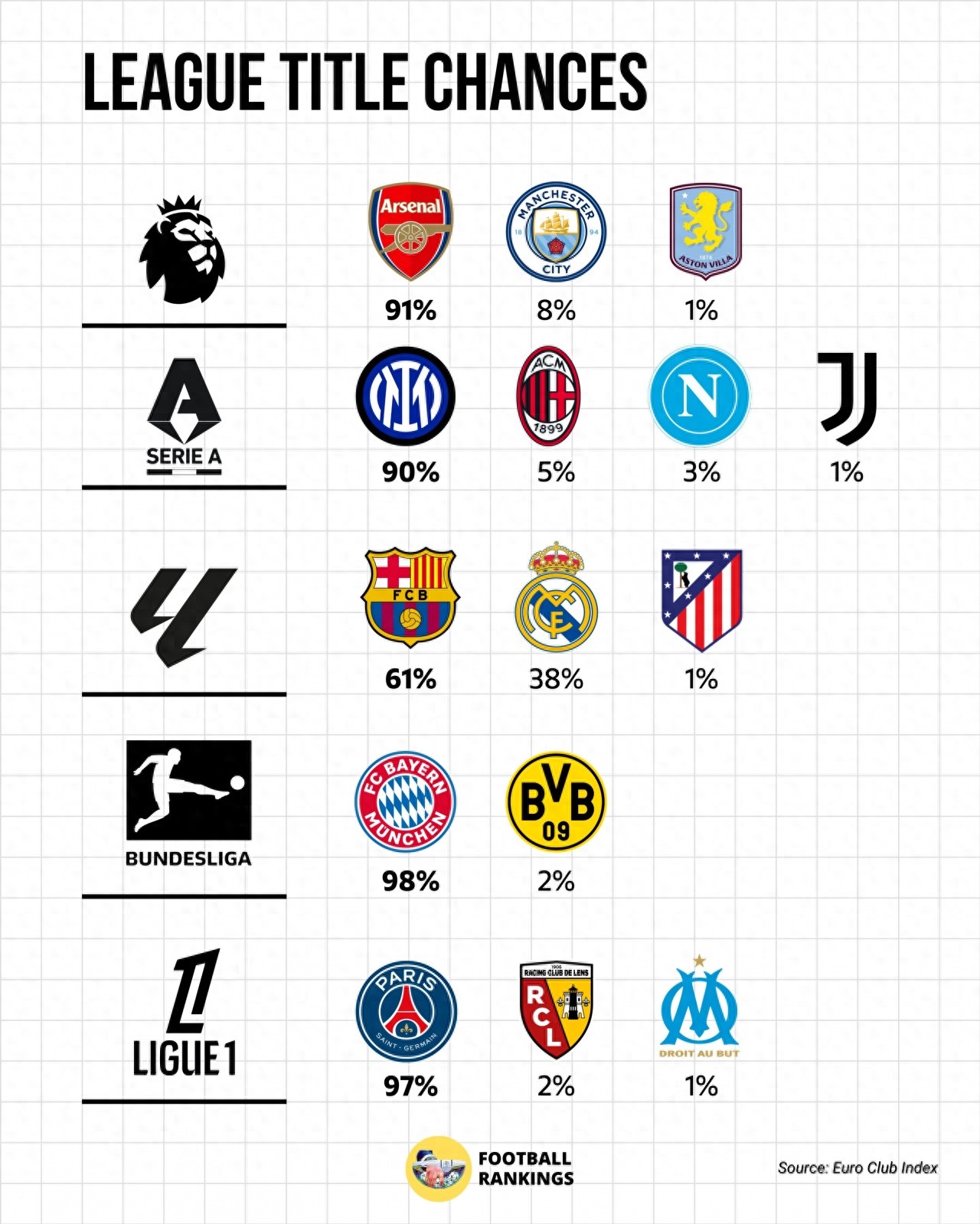 Xác suất vô địch của năm giải đấu lớn: Ngoại hạng Anh, Bundesliga, Serie A, Ligue 1 đều dẫn đầu trên 90%, Barcelona và Real Madrid chia nhau 64-36