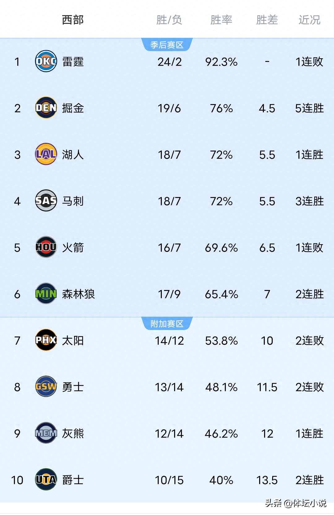 Khi Clippers thất bại nặng nề, Rockets thua sát nút Nuggets, Mavericks gục ngã trước Jazz, bảng xếp hạng miền Tây NBA được công bố