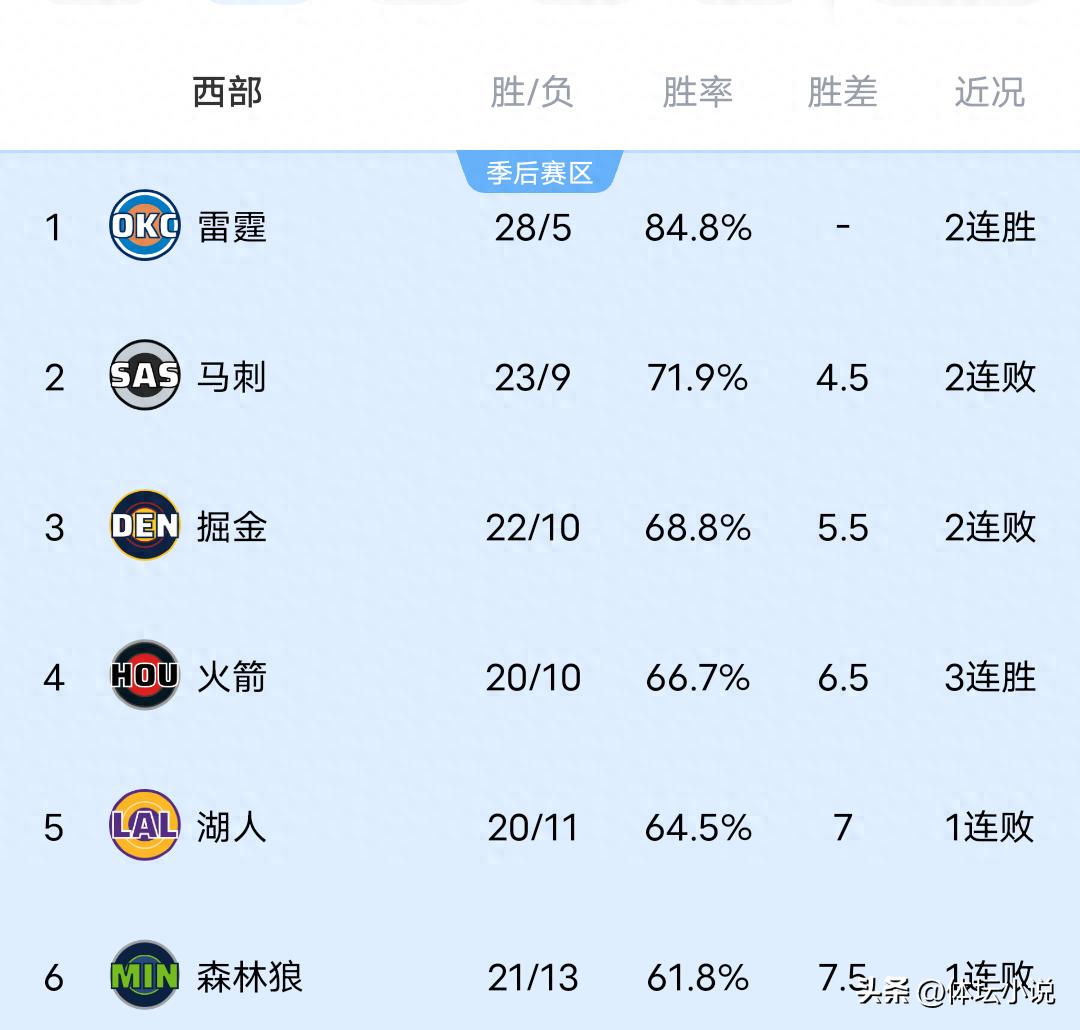 Cùng với việc Warriors đánh bại Hornets, Wolves và Suns thua đậm, Clippers có chuỗi 5 chiến thắng liên tiếp, bảng xếp hạng miền Tây NBA được công bố