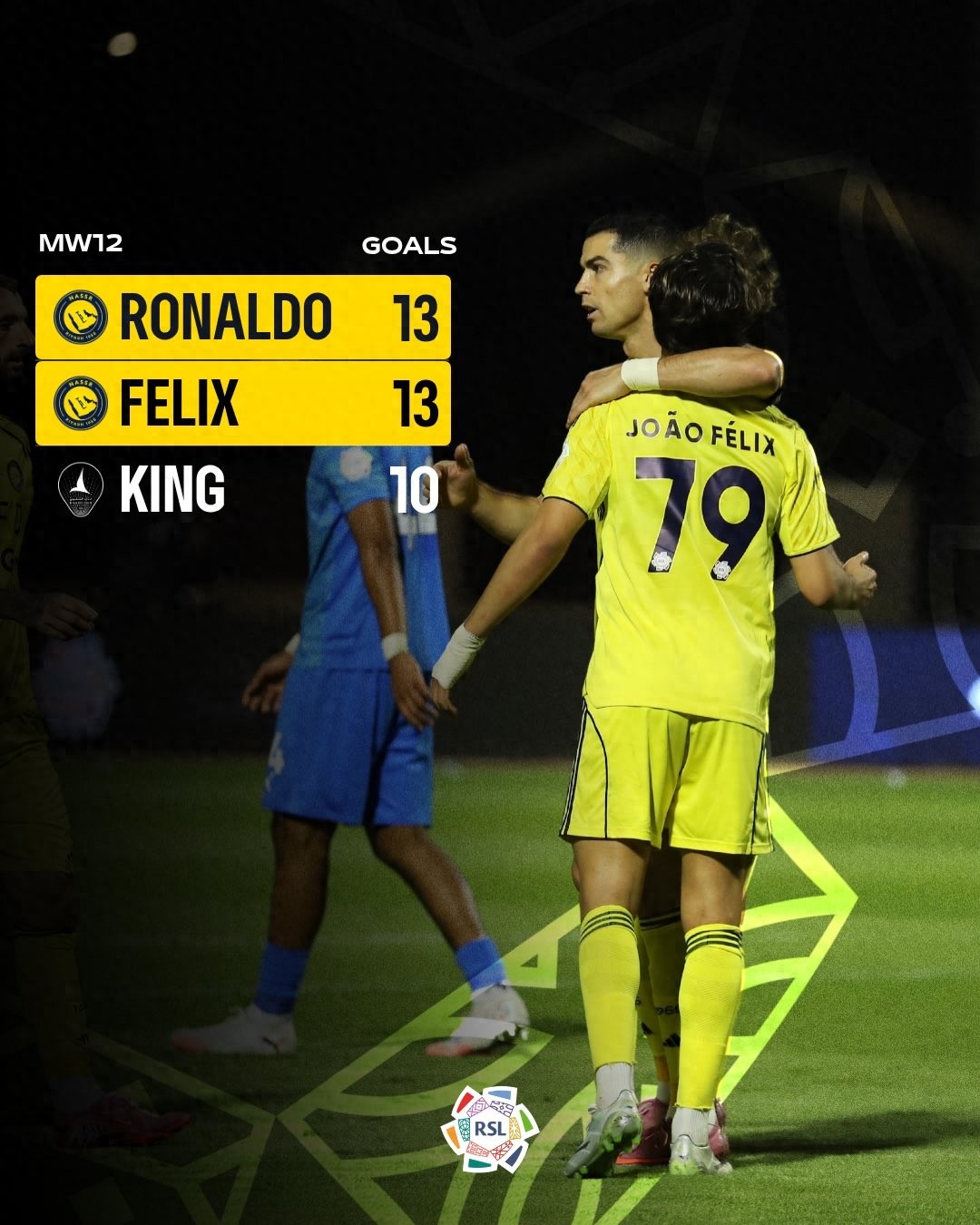 Giải VĐQG Saudi đã gần như chắc chắn có nhà vô địch, C.Ronaldo và Felix cùng dẫn đầu danh sách vua phá lưới với 13 bàn, Al-Nassr dẫn đầu bảng với cách biệt 2 điểm.