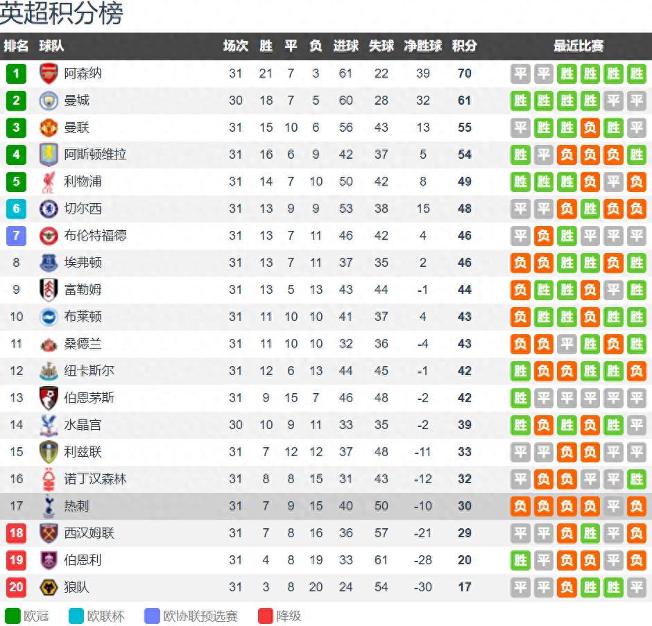 Premier League sau 31 vòng đấu: Arsenal có lợi thế lớn với 9 điểm dẫn đầu, cuộc đua giành vị trí thứ 5 với Brentford đang tấn công, Tottenham khó khăn trong việc tránh xuống hạng.