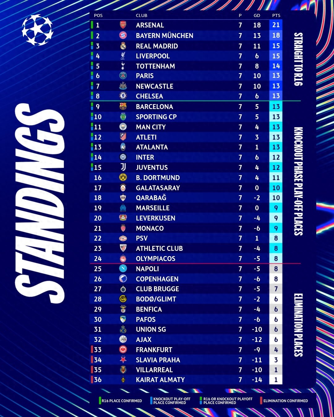 Luật thi đấu đầy cảm xúc của Champions League, chỉ còn 1 vòng đấu và mới có 2 đội chắc suất vào vòng 16 đội. Từ vị trí thứ 3 đến thứ 15 tranh giành 8 vé, đã có 4 đội bị loại.