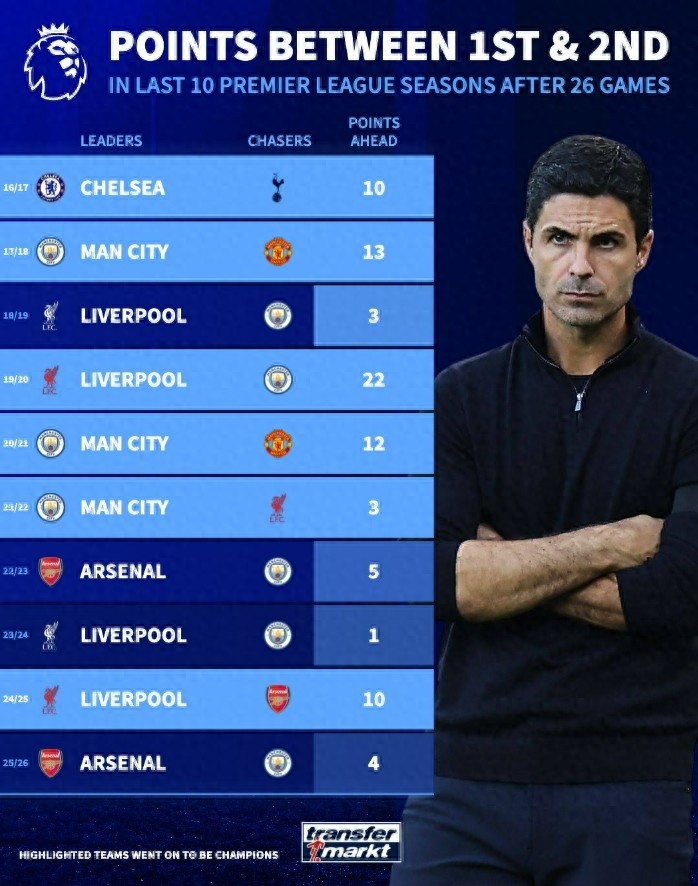 Arsenal dẫn đầu với 4 điểm chưa hẳn là an toàn, điểm lại lợi thế dẫn đầu sau 26 vòng ở Ngoại hạng Anh trong 10 năm qua, trong đó có 3 lần mất chức vô địch.