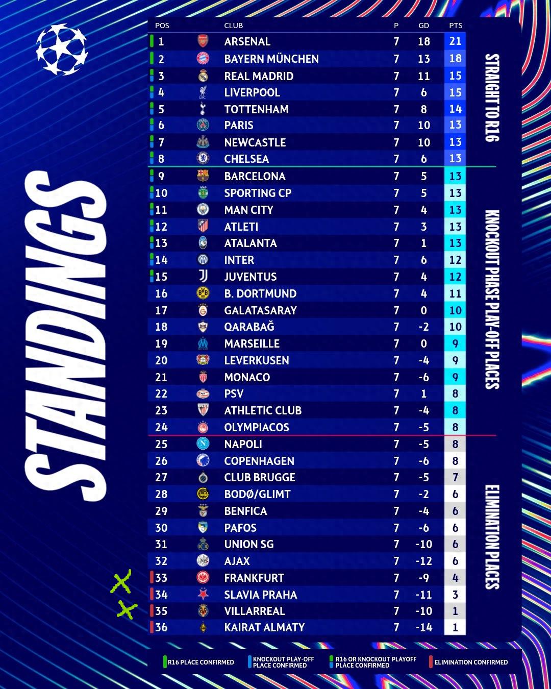 Đức Bundesliga đứng thứ 7, Tây Ban Nha La Liga đứng thứ 3 thật là mất mặt. Eintracht Frankfurt 7 vòng 4 điểm, Villarreal 7 vòng 1 điểm, cả hai đều bị loại sớm.