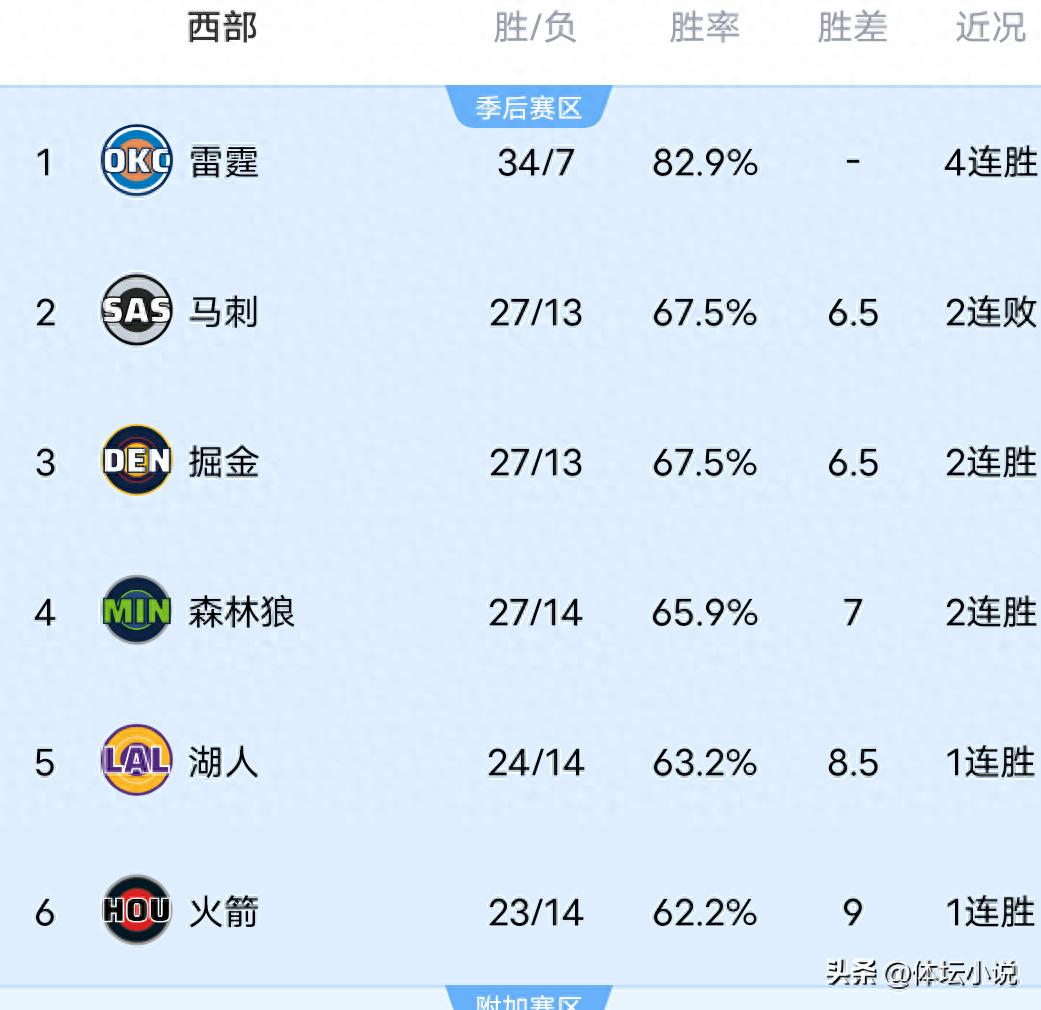 Với chiến thắng của Thunder trước Spurs, Lakers đại thắng Hawks, Warriors đánh bại Trail Blazers, bảng xếp hạng miền Tây NBA đã được công bố