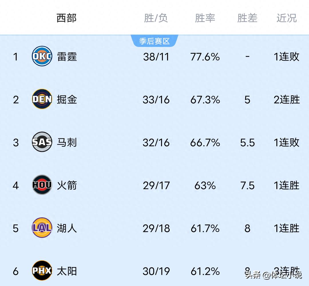 Bảng xếp hạng miền Tây NBA hỗn loạn lớn: Lakers thắng trận vươn lên thứ năm, Spurs gây sốc rớt xuống thứ ba, vị trí cuối bảng đổi chủ