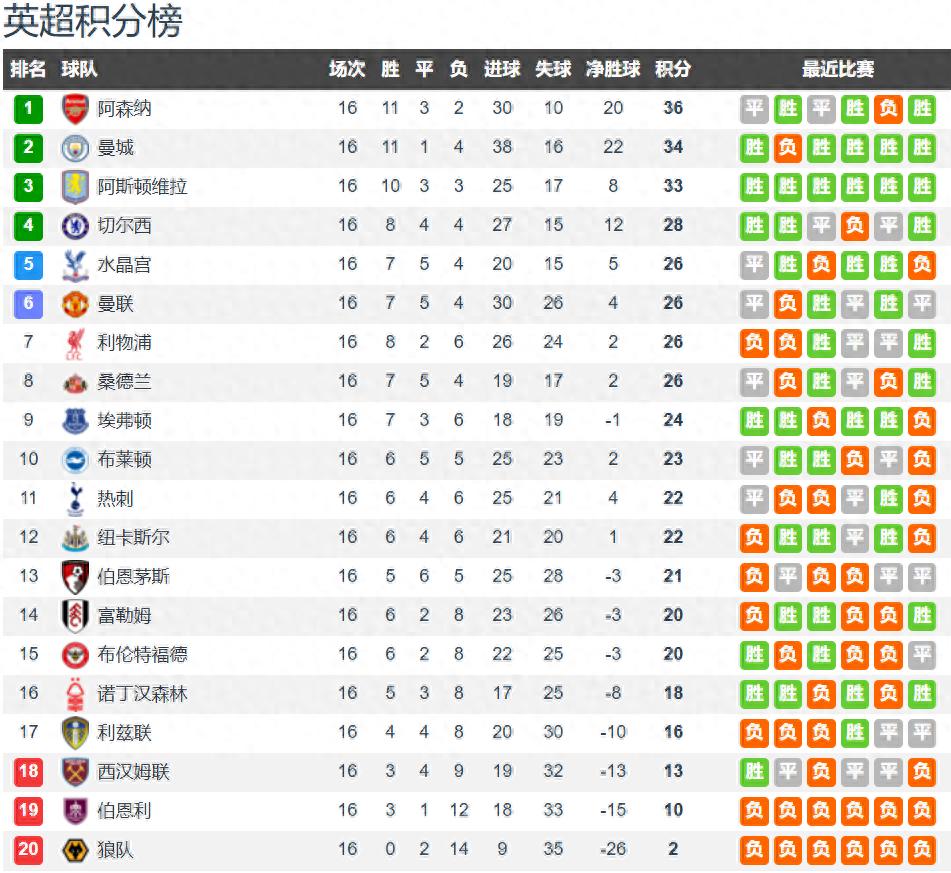 Sau 16 vòng đấu Ngoại hạng Anh, top 3 chỉ cách nhau 3 điểm, từ vị trí thứ 5 đến thứ 8 cùng điểm số, cuộc đua vô địch và tranh suất dự top 5 rất căng thẳng.