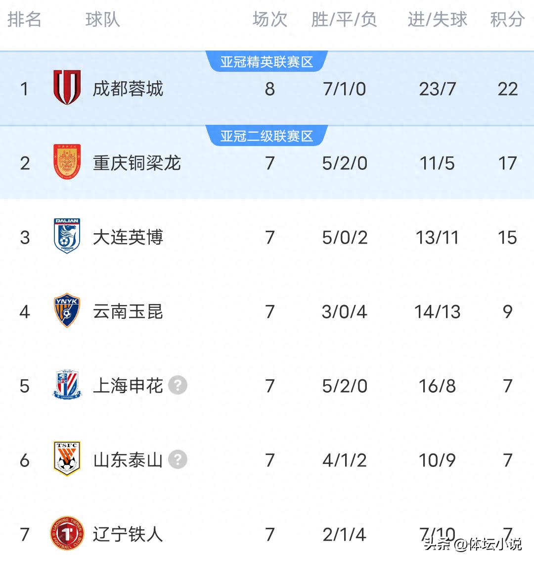 Kết quả Chengdu 4-0 Zhejiang, Tianjin 4-2 đánh bại Beijing Guoan &amp; Shanghai Port 4-0, bảng xếp hạng mới nhất của Chinese Super League như sau