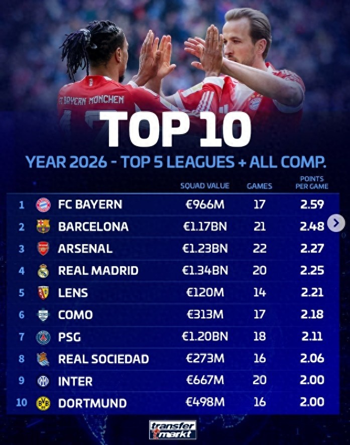 Bảng điểm trung bình các giải đấu lớn năm 2026: Bayern đứng đầu, Barcelona thứ hai, chỉ có Arsenal trong top 10 từ Premier League