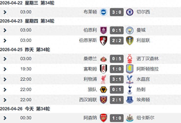Sau 34 vòng đấu Premier League, cuộc đua giành vị trí thứ 5 không còn bất ngờ, Tottenham giành chiến thắng nghẹt thở để duy trì hy vọng trụ hạng, Arsenal trở lại ngôi đầu bảng.