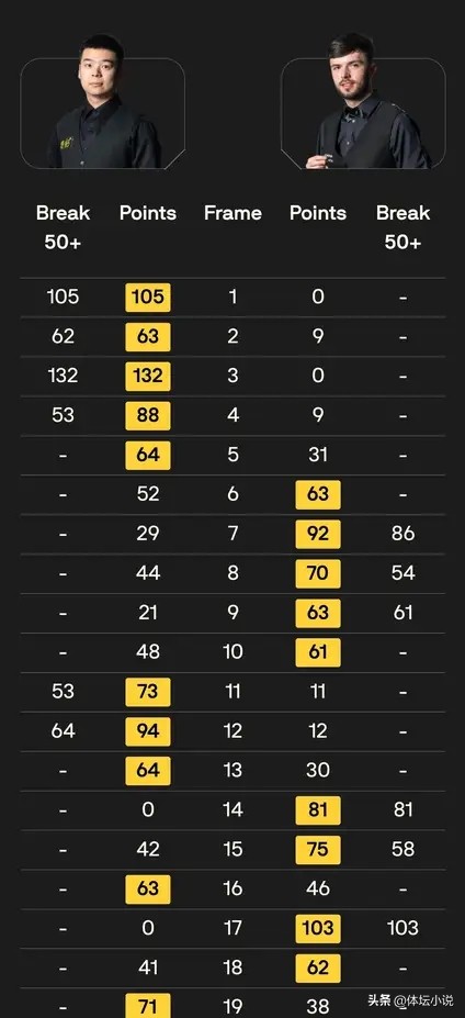 10-9 và 10-7! Vòng loại Giải vô địch Snooker Thế giới: Pang Junxu thắng Jiang Jun trong một cú sốc, Chang Bingyu ghi 147 điểm