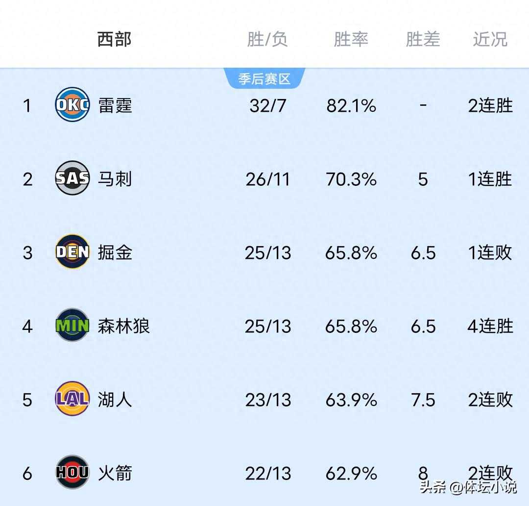 Cùng với chiến thắng áp đảo của Clippers, Thunder lội ngược dòng trước Grizzlies, Nuggets thảm bại trước Hawks, bảng xếp hạng NBA miền Tây đã được công bố