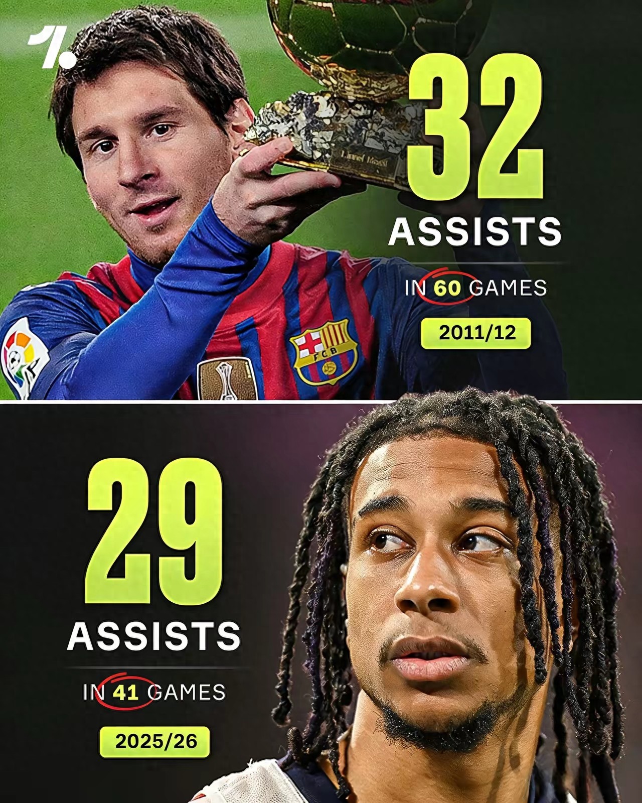 Kỷ lục 32 đường kiến tạo của Messi trong một mùa giải có nguy cơ bị phá vỡ? Olise với 29 đường kiến tạo sau 46 trận, hiệu suất cao hơn