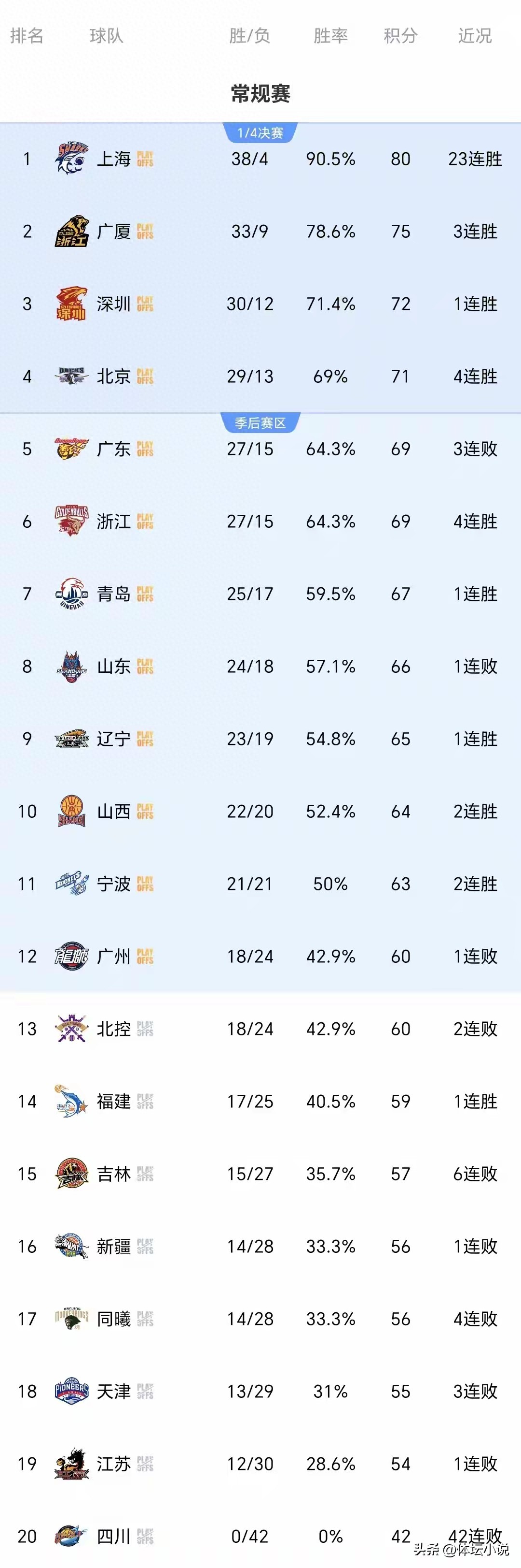 Với chuỗi 23 chiến thắng liên tiếp của Shanghai và 42 thất bại liên tiếp của Sichuan, cùng chiến thắng bất ngờ của Guangdong, các cặp đấu playoff CBA đã được xác định.