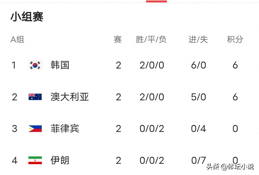 Bảng xếp hạng Asian Cup nữ: Ba đội vào tứ kết, CHDCND Triều Tiên thắng Bangladesh 5-0 dẫn đầu, đội tuyển nữ Trung Quốc sắp đấu Uzbekistan