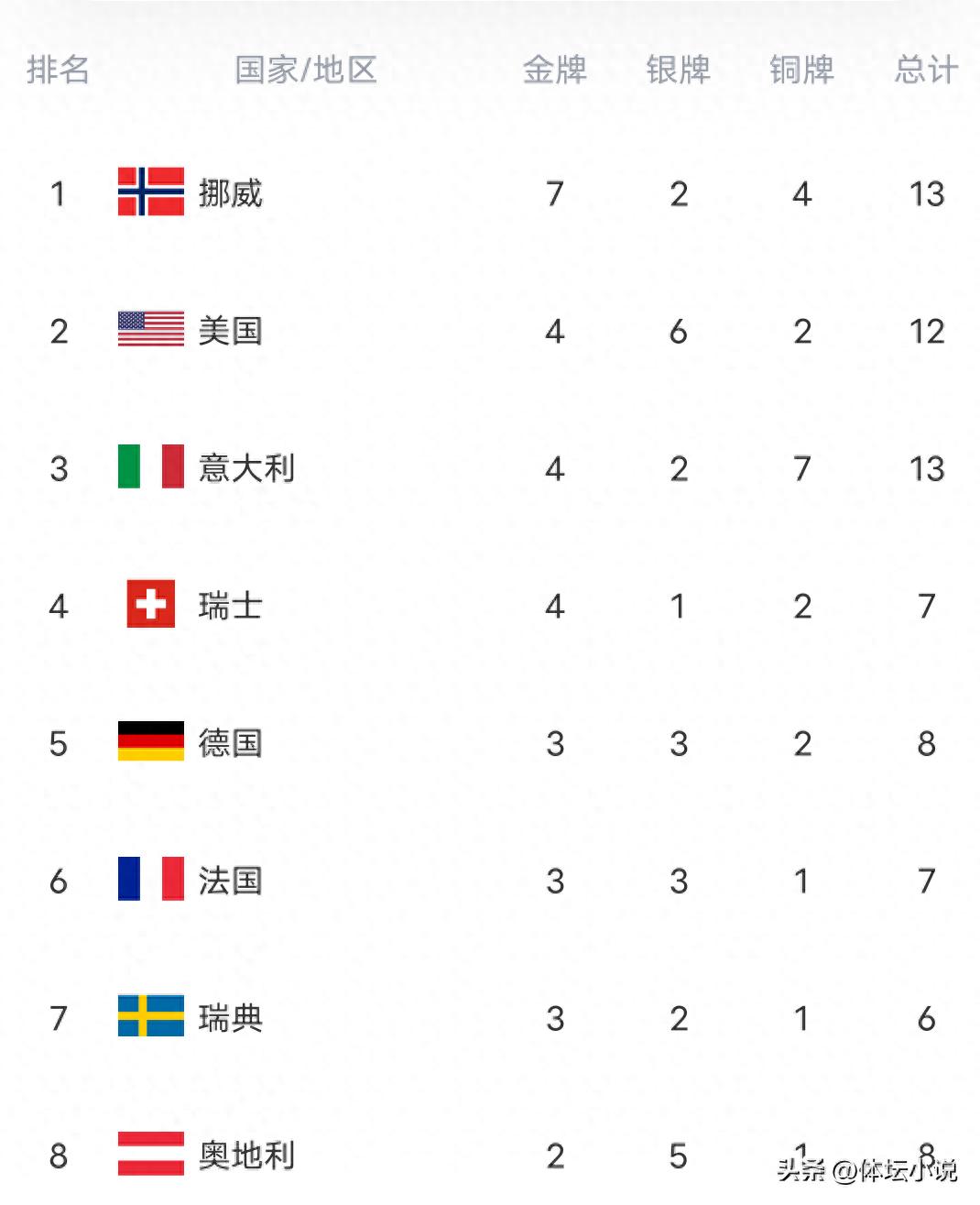 Bảng tổng sắp huy chương Olympic mùa đông đảo lộn chỉ sau một đêm! Mỹ vươn lên vị trí thứ hai, Ý đứng thứ ba, Trung Quốc chỉ xếp thứ 14