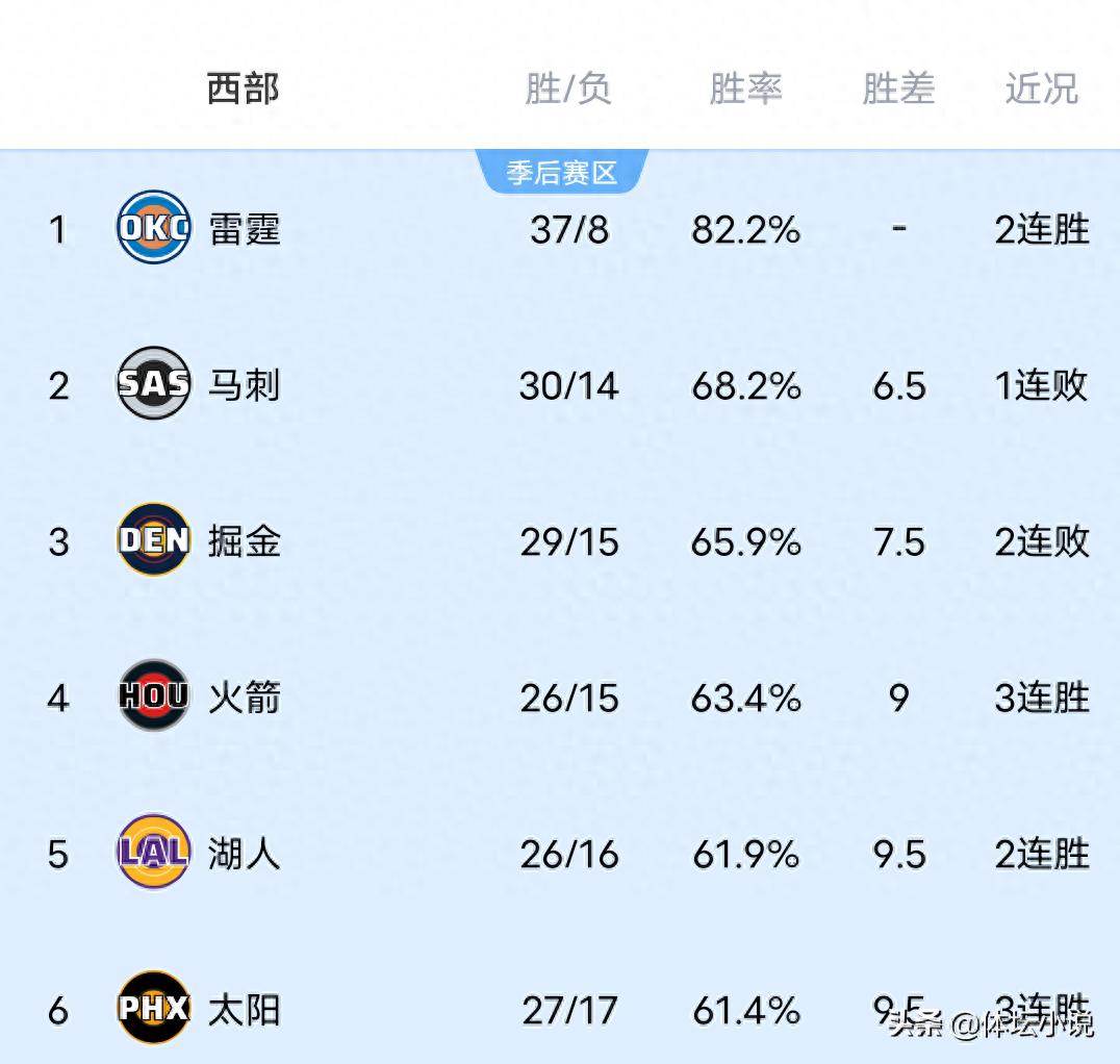 Cùng với chiến thắng áp đảo của Thunder trước Bucks, Grizzlies thất bại đáng tiếc, Pelicans thua trước Pistons, bảng xếp hạng miền Tây NBA đã được công bố