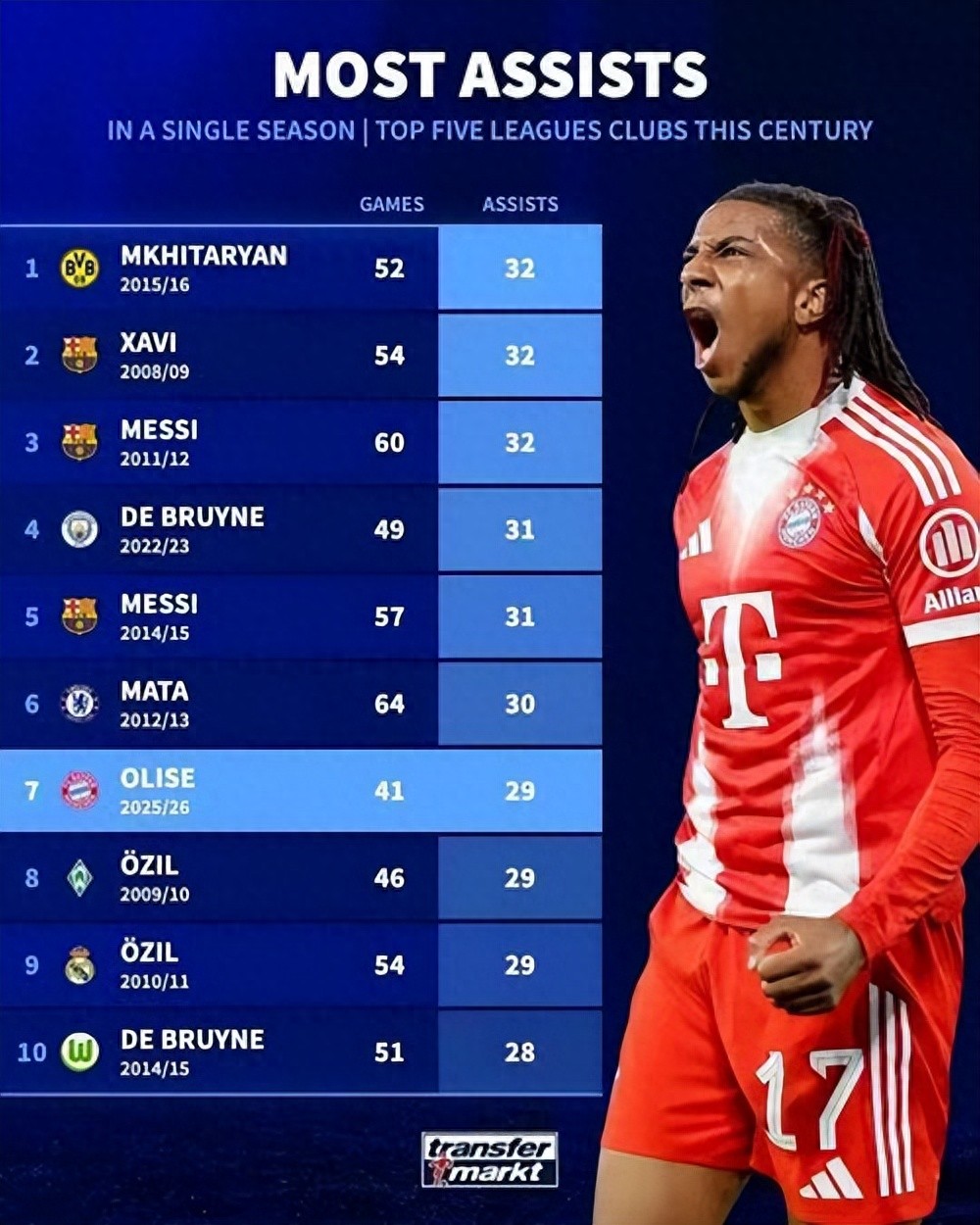 Bảng hỗ trợ thế kỷ của các giải đấu lớn: Mkhitaryan, Xavi và Messi dẫn đầu, Olise đang phá kỷ lục mới