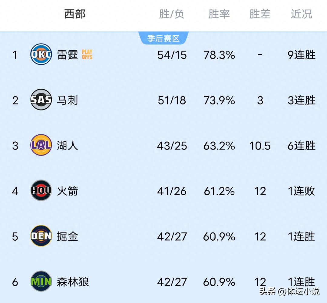 Thunder tiếp tục chuỗi 9 trận thắng, Nuggets và Spurs giành chiến thắng lớn, Timberwolves bắt được Suns, bảng xếp hạng NBA khu vực Western đã được công bố