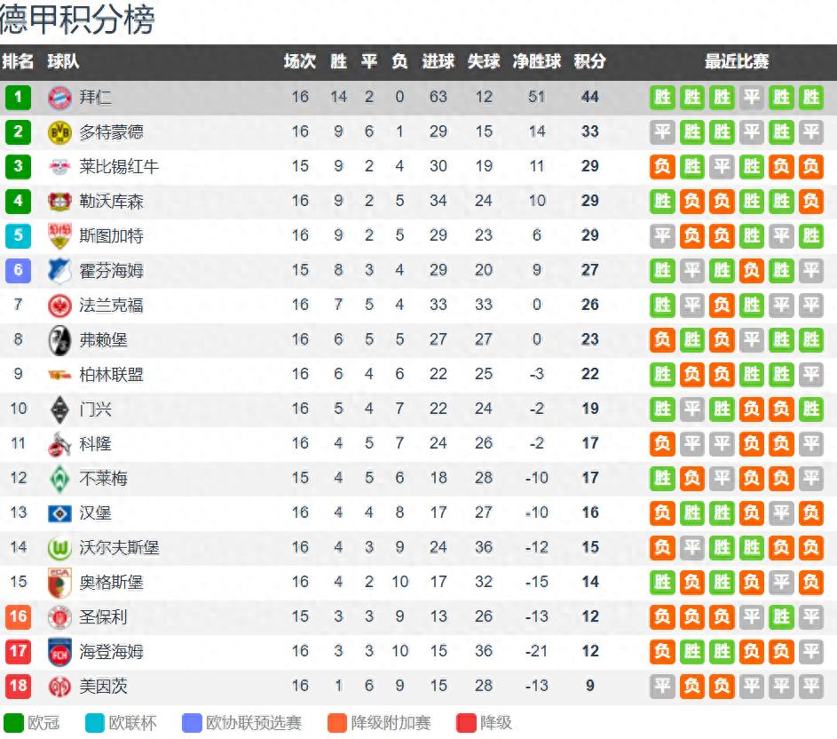 Bayern dẫn đầu với 11 điểm và hiệu số bàn thắng +51, Kane dẫn đầu danh sách ghi bàn với 11 bàn, hai vị trí đầu bảng hỗ trợ đều thuộc về cầu thủ Bayern.