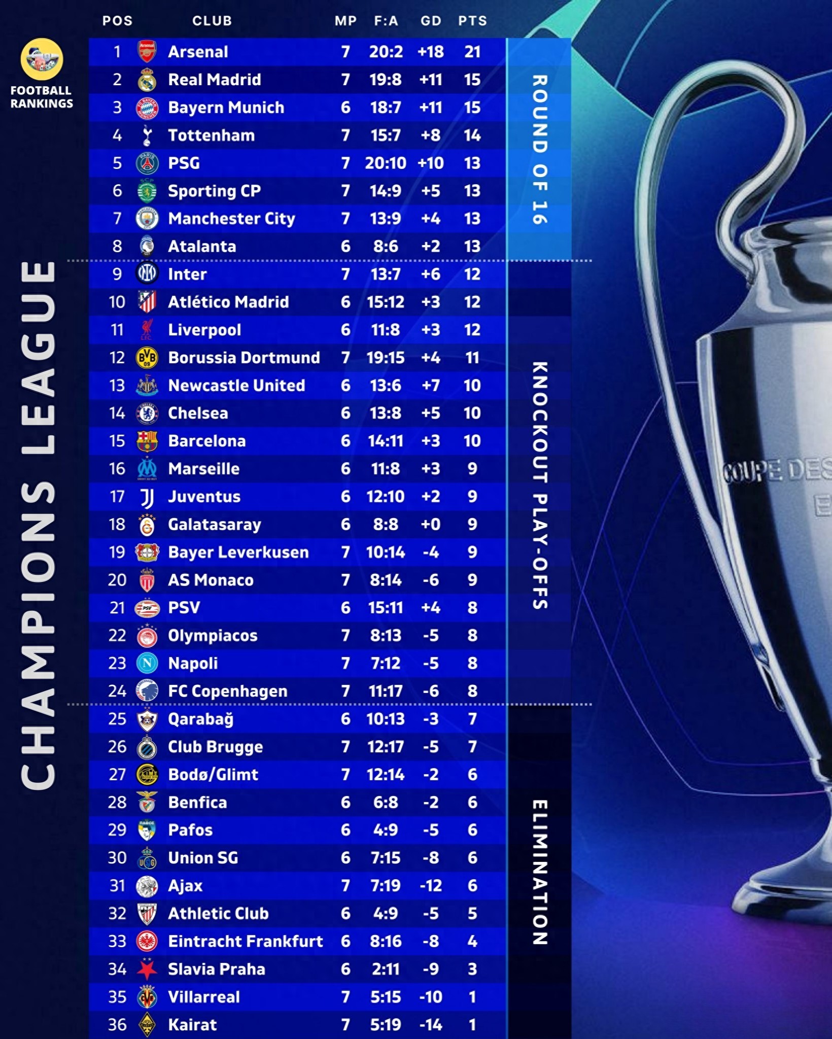 Sức mạnh Ngoại hạng Anh thống trị Champions League, 5 đội Ngoại hạng Anh + Real Madrid nằm trong top 8, Man City xếp thứ 11 trở thành đội kém nhất Ngoại hạng Anh