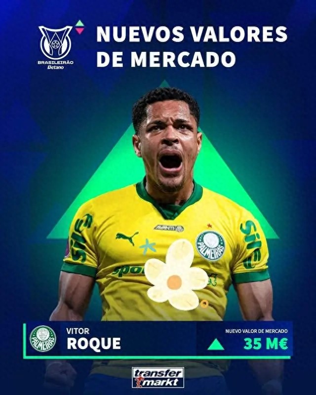 Cựu cầu thủ bị Barca loại có giá trị tăng mạnh 15 triệu euro, trở thành cầu thủ đắt giá nhất giải VĐQG Brazil với 33 trận, 16 bàn và 3 kiến tạo.