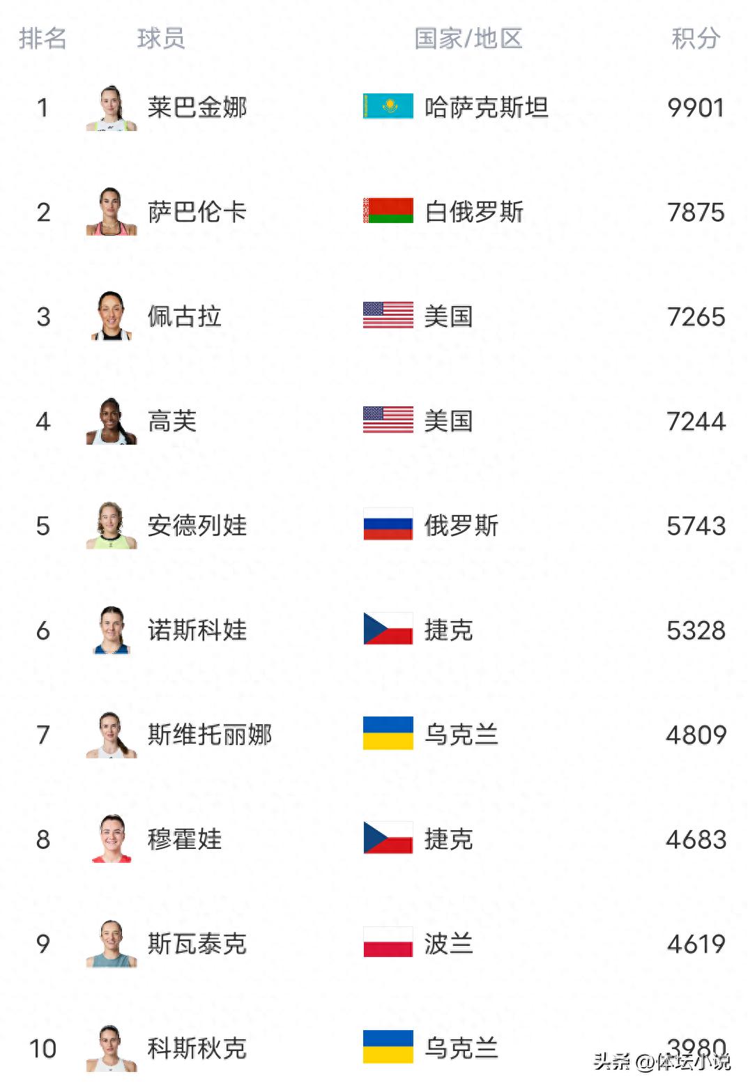 Bảng xếp hạng WTA mới nhất: Zheng Qinwen tăng vọt lên vị trí thứ 52, Rybakina leo lên ngôi số 1 thế giới!