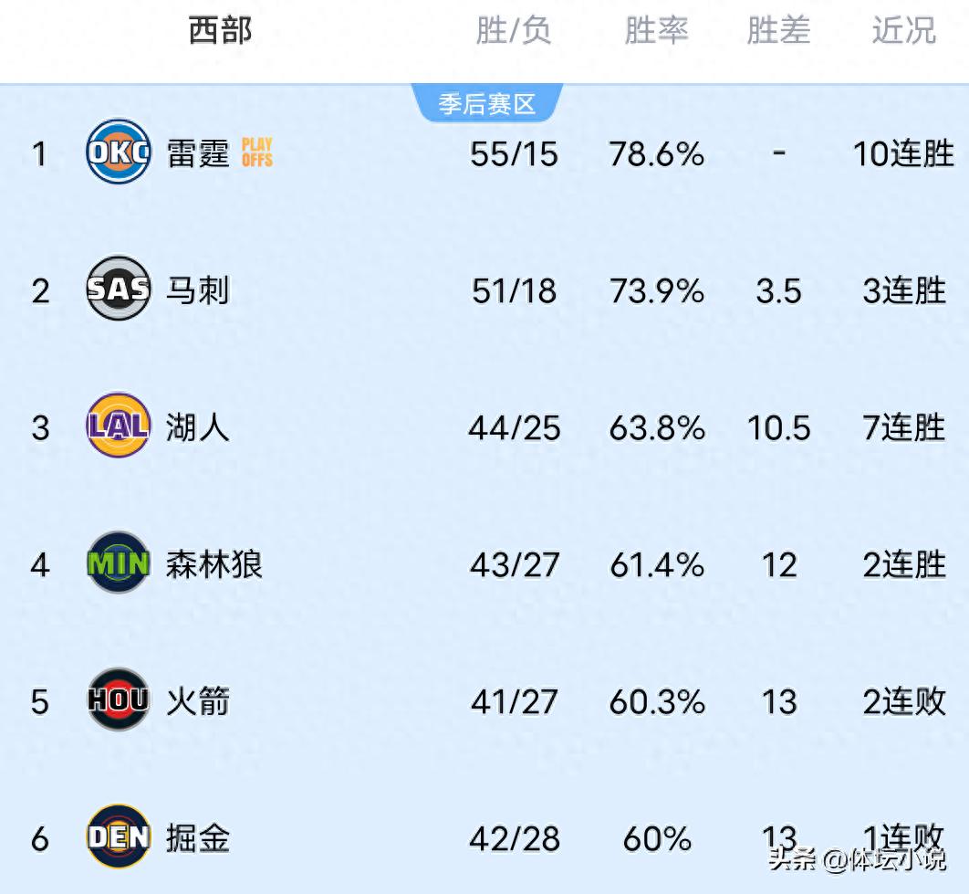 Bảng xếp hạng NBA khu vực Western hỗn loạn: Thunder thắng 10 trận liên tiếp, Timberwolves thăng hạng 4, Warriors thua đậm tụt xuống thứ 10