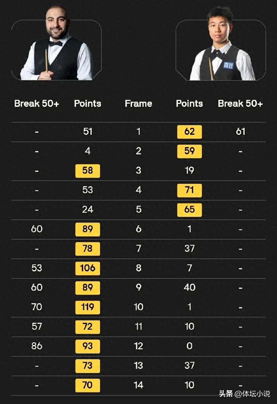 Giải vòng loại Snooker World Championship: Nhà vua thế giới bị loại bất ngờ, hai tuyển thủ Trung Quốc lọt vào vòng chính, Gao Yang nhận 9 trận thua liên tiếp