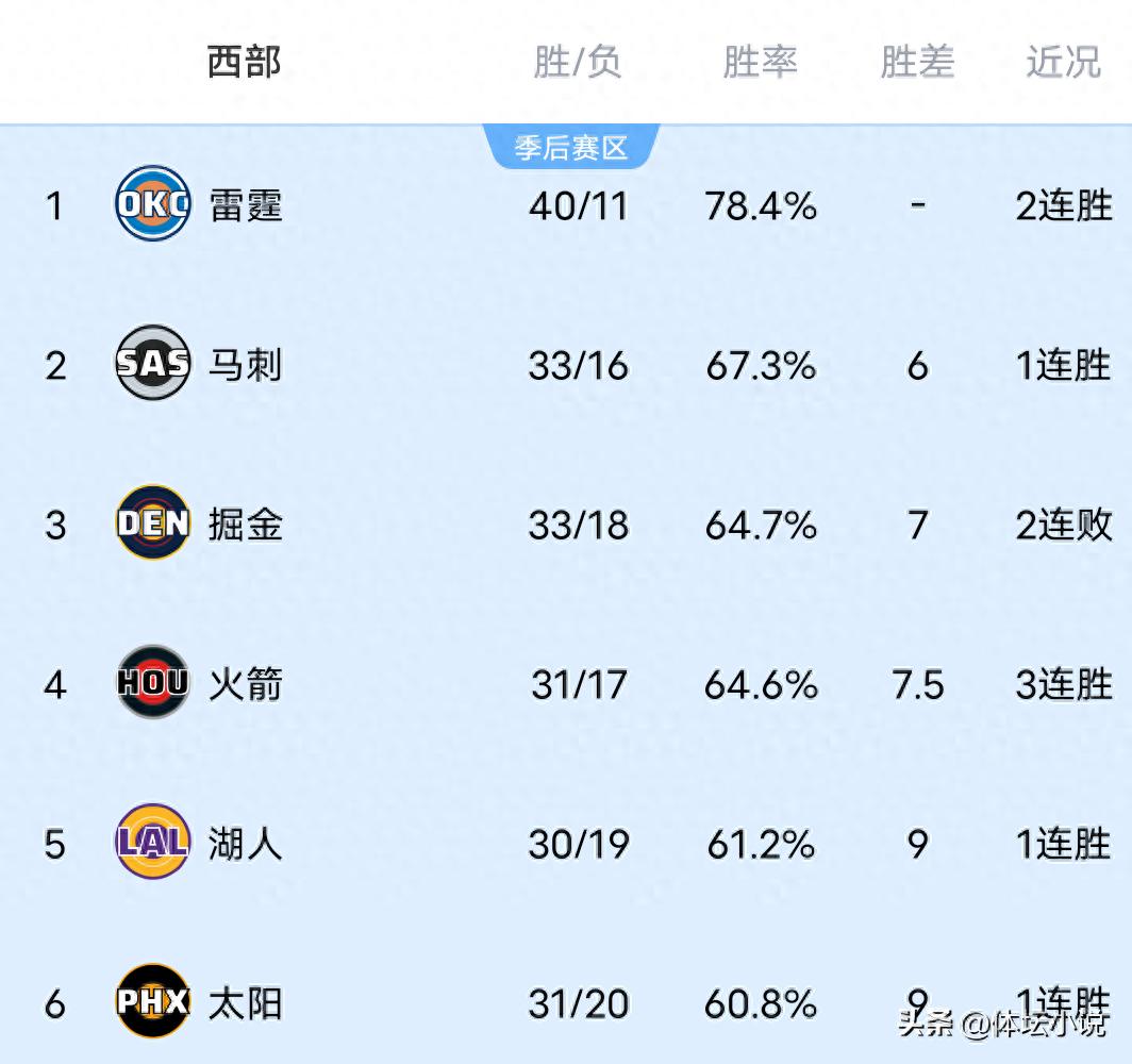 Bảng xếp hạng miền Tây NBA trở nên hỗn loạn! Thunder đứng đầu, Suns leo lên vị trí thứ sáu, Warriors thảm bại, Trail Blazers thua 6 trận liên tiếp