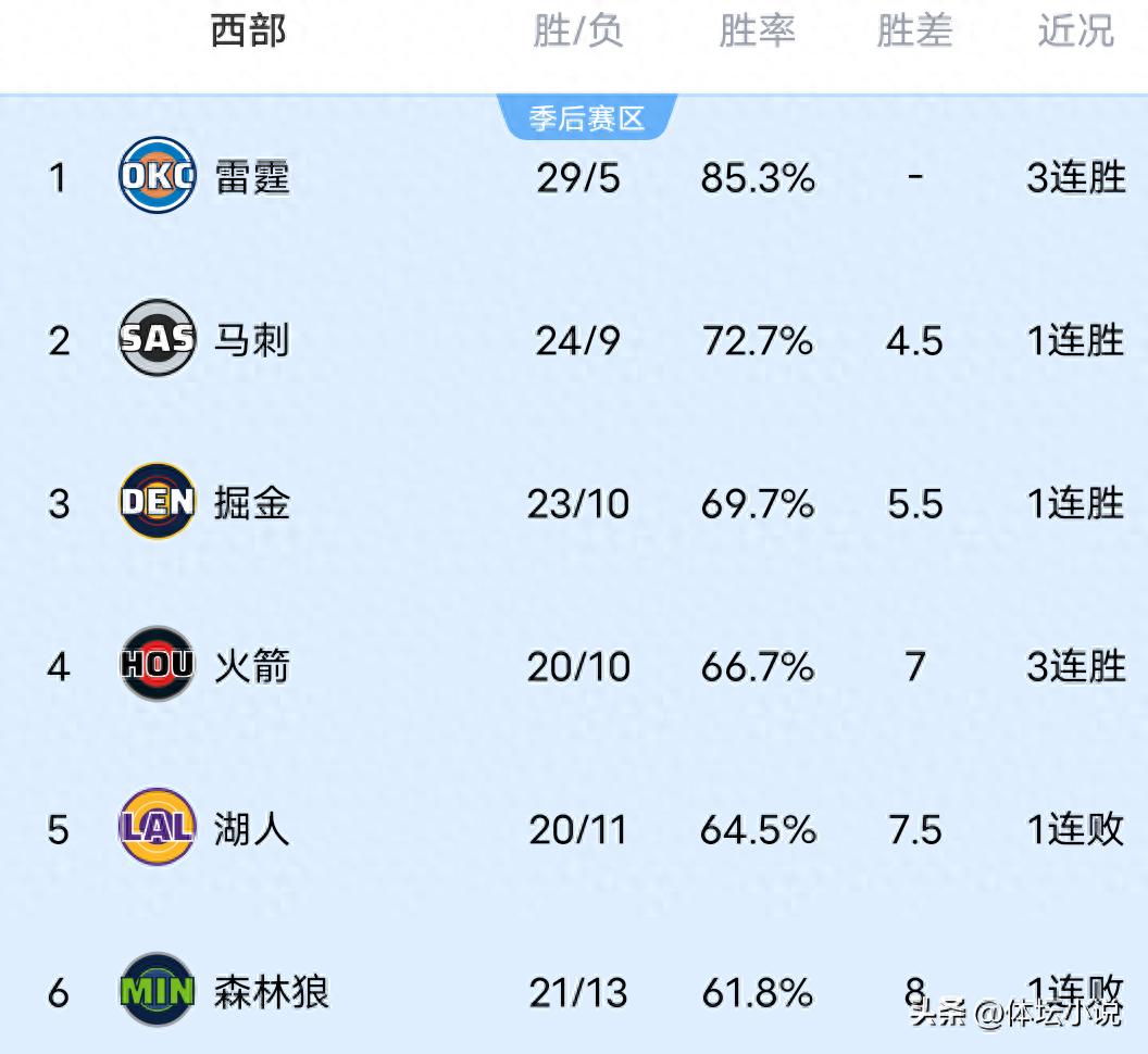 Cùng với chiến thắng áp đảo của Thunder trước Trail Blazers &amp; Spurs thắng Nuggets &amp; Pelicans thảm bại, bảng xếp hạng miền Tây NBA đã được công bố