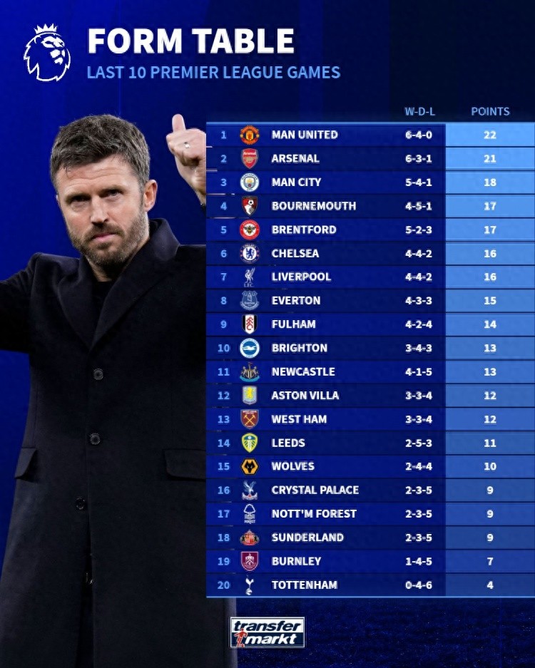 Tình hình điểm số sau 10 vòng đấu gần nhất tại Ngoại hạng Anh: Manchester United dẫn đầu với 22 điểm, Arsenal thứ hai với 21 điểm, Tottenham xếp cuối với 4 điểm