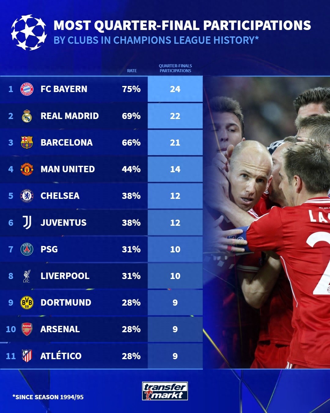 Số lần tham dự vòng 1/4 Champions League: Real, Barcelona, Bayern dẫn đầu áp đảo, Man Utd đứng thứ 4, Arsenal đồng hạng 9