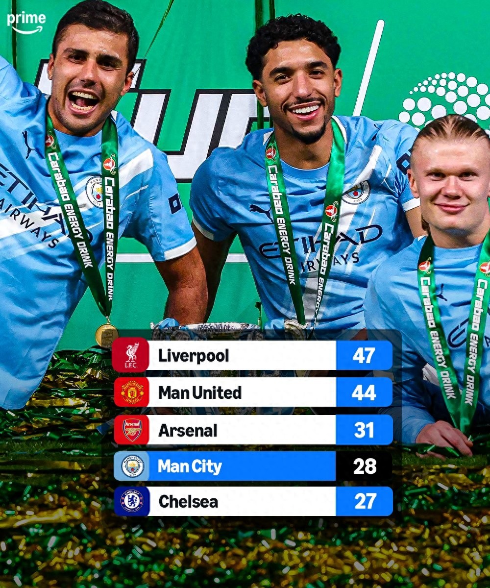 Số lượng danh hiệu chính của các đội bóng Anh: Liverpool dẫn đầu với 47 danh hiệu, Manchester United đứng thứ hai với 44 danh hiệu, Manchester City đứng thứ tư với 28 danh hiệu.