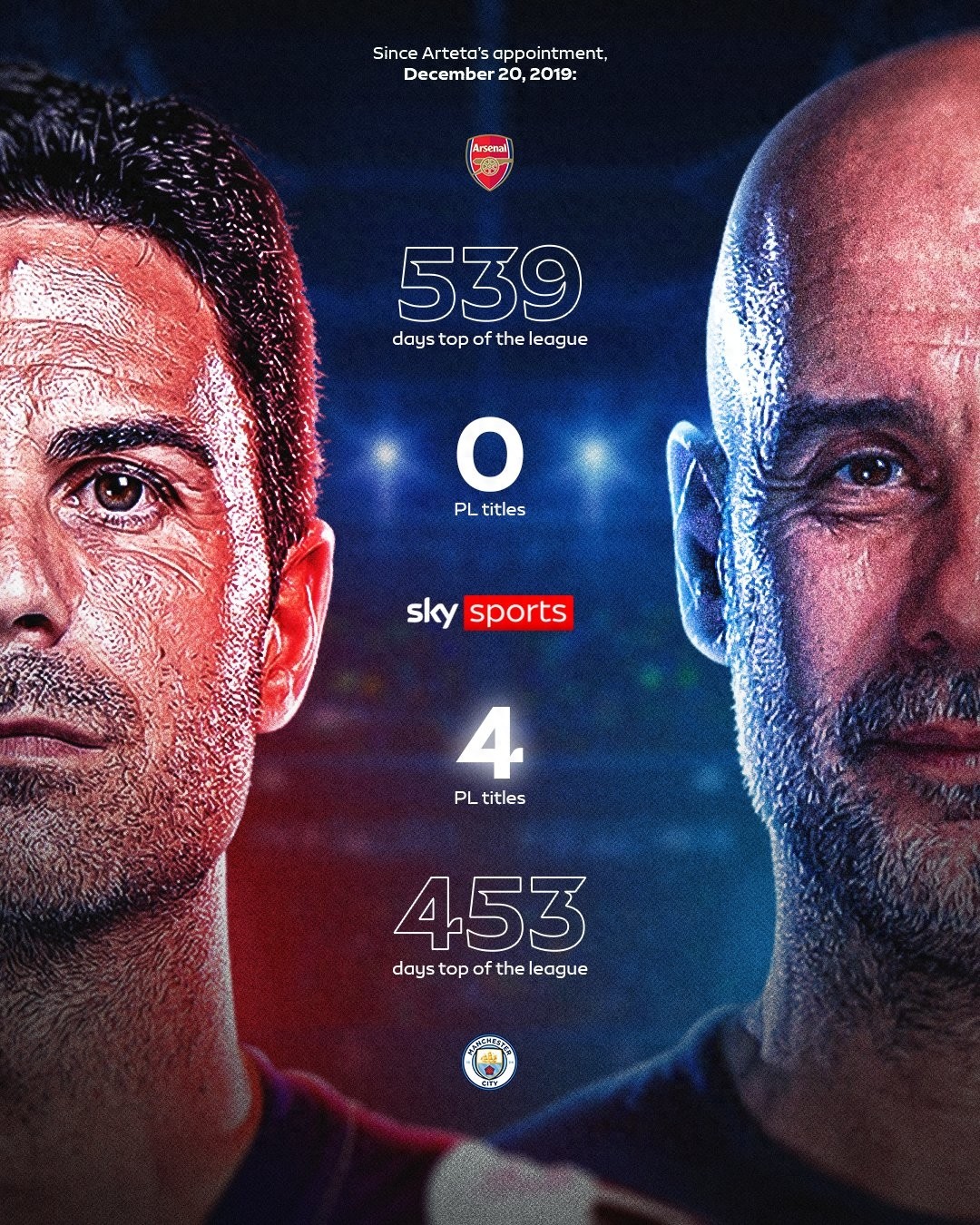 Kết quả quan trọng hơn quá trình! Sau 539 ngày dẫn đầu Premier League, Arsenal của Arteta không có danh hiệu, trong khi Man City chỉ với 453 ngày đã có 4 chức vô địch.