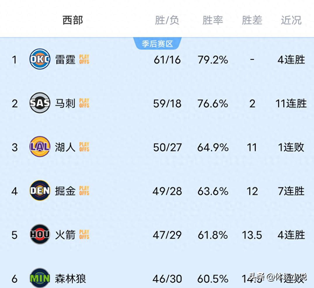 Khi Lakers thảm bại Thunder, Spurs đánh bại Clippers, xếp hạng NBA Western: 5 đội chắc suất playoff!