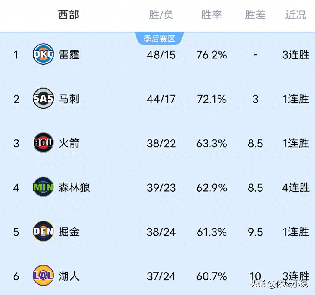 Sau khi Spurs đánh bại 76ers, Thunder hạ gục Bulls, Lakers và Suns giành chiến thắng, bảng xếp hạng NBA khu vực phía Tây đã chính thức công bố