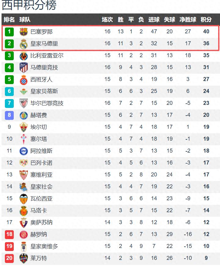 Tình hình gần đây của hai ông lớn La Liga: Barca giành 6 chiến thắng liên tiếp, dẫn đầu với cách biệt 4 điểm, Real Madrid trong 5 vòng gần nhất chỉ thắng 1 trận và mất 9 điểm