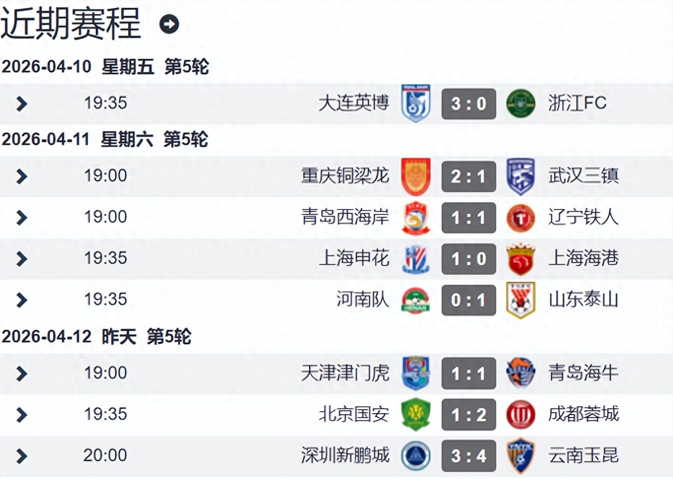 Sau 5 vòng đấu V-League, ba đội miền Nam xếp top 3, hai đội Shanghai ở nửa cuối bảng, 4 đội vẫn có điểm âm.