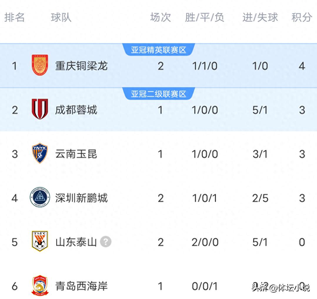Bảng xếp hạng V-League hỗn loạn: Đội mới thăng hạng lập kỷ lục vươn lên đầu bảng, Thái Sơn đánh bại Quốc An bằng cú đột kích cuối cùng, Zhejiang 1-1 hòa Shenhua